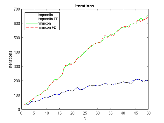 Figure contains an axes object. The axes object with title Iterations, xlabel N, ylabel Iterations contains 4 objects of type line. These objects represent lsqnonlin, lsqnonlin FD, fmincon, fmincon FD.