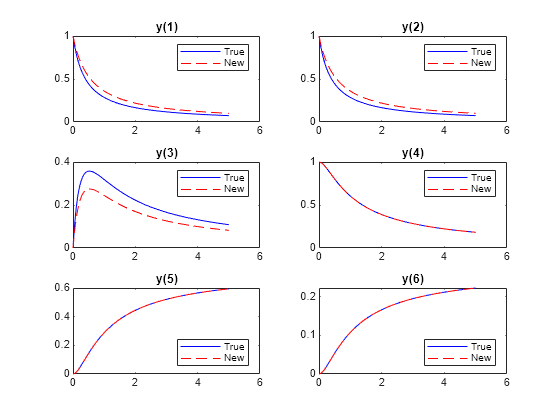 Fit ODE Parameters Using Optimization Variables