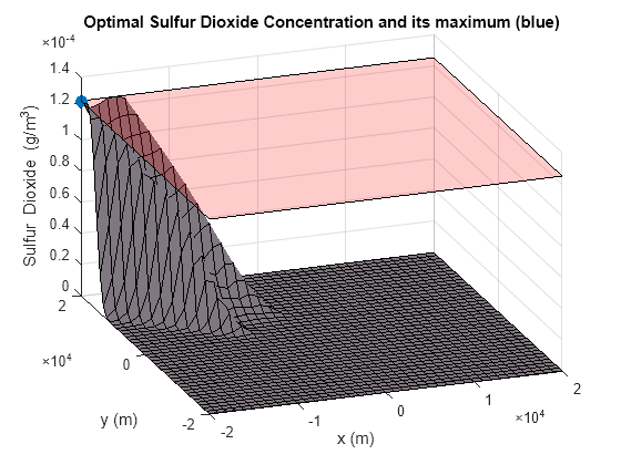 Figure contains an axes object. The axes object with title Optimal Sulfur Dioxide Concentration and its maximum (blue), xlabel x (m), ylabel y (m) contains 3 objects of type surface, line.