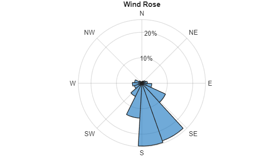 A circular wind rose diagram showing wind frequency by direction. Eight cardinal directions are labeled: North, Northeast, East, Southeast, South, Southwest, West, and Northwest. Concentric circles mark frequency levels at 10% and 20%. Shaded areas indicate wind frequency, with the largest area pointing south and south-east, showing that winds most frequently come from that direction.