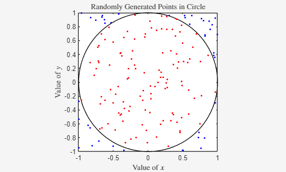Plot of x and y values that is updated as the workers send the results to the client.