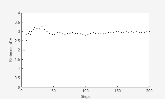 Plot of current estimate of pi that is updated as the workers generate the data and send it to the workers.