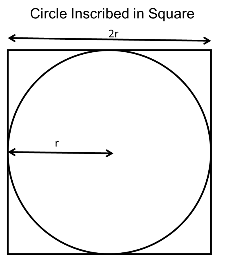 A diagram of a circle inscribed in a square. The square length is labellled "2r" and the circle radius is labelled "r".