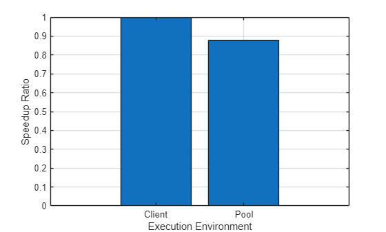 Bar chart compares the speedup ratio of two execution environments: "Client" with a speedup ratio of 1, and "Pool" with a speedup ratio slightly below 0.9. The y-axis is labeled "Speedup Ratio" and the x-axis is labeled "Execution Environment".