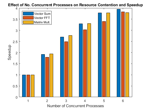 Resource Contention in Task Parallel Problems