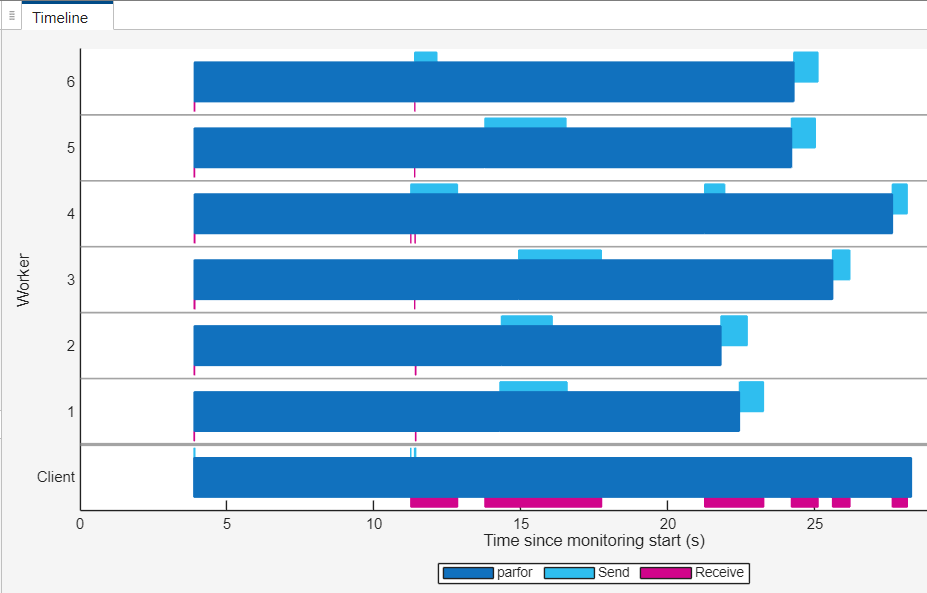 The Pool Dashboard Timeline shows workers 1 and 2 completing their parfor iterations at 22 seconds and worker 3 completing its iterations at 25 seconds. Worker 4 completes its iterations at 28 seconds. Workers 5 and 6 complete their iterations at 24 seconds.