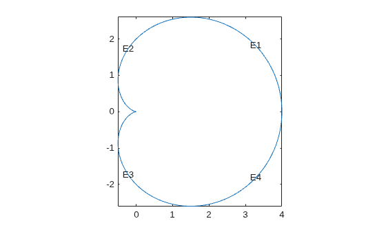 Cardioid geometry plot with edge labels E1 through E4 evenly spaced along the boundary, created using the integral arc length method.