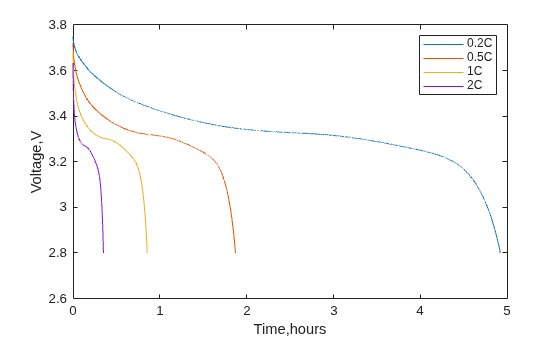 Voltage versus time for 0.2C, 0.5C, 1C, and 2C rates, with higher C-rates showing steeper drops over shorter durations