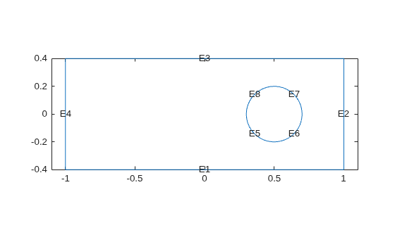 Rectangle from -1 to 1 with circular hole at (0.5, 0)