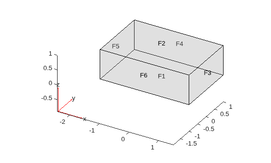 Block geometry with face labels F1 through F6