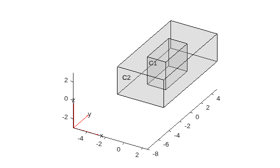 Two nested cuboids with cell labels C1 and C2