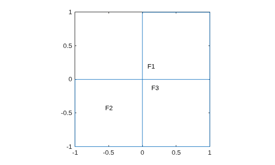 L-shaped membrane geometry with face labels F1, F2, and F3