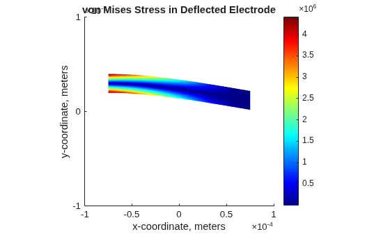 Figure contains an axes object. The axes object with title von Mises Stress in Deflected Electrode, xlabel x-coordinate, meters, ylabel y-coordinate, meters contains an object of type patch.