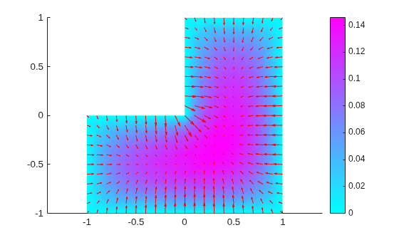 Figure contains an axes object. The axes object contains 2 objects of type patch, quiver.