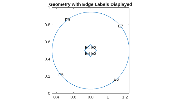Figure contains an axes object. The axes object with title Geometry with Edge Labels Displayed contains 9 objects of type line, text.