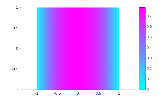 Figure contains an axes object. The axes object contains an object of type patch.