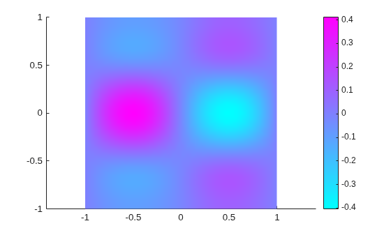 Figure contains an axes object. The axes object contains an object of type patch.