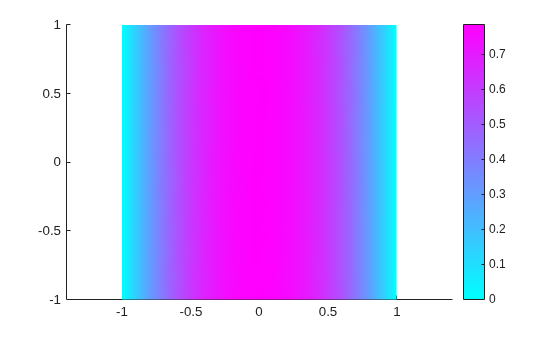 Figure contains an axes object. The axes object contains an object of type patch.
