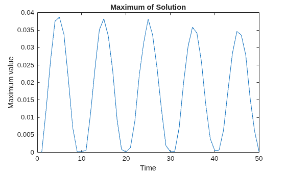 Figure contains an axes object. The axes object with title Maximum of Solution, xlabel Time, ylabel Maximum value contains an object of type line.