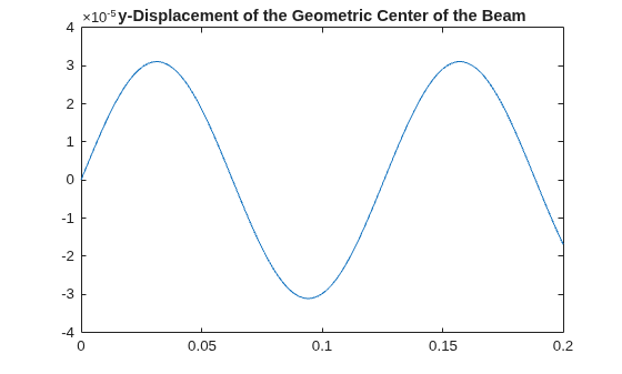 Figure contains an axes object. The axes object with title y-Displacement of the Geometric Center of the Beam contains an object of type line.