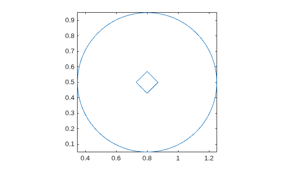 Figure contains an axes object. The axes object contains an object of type line.
