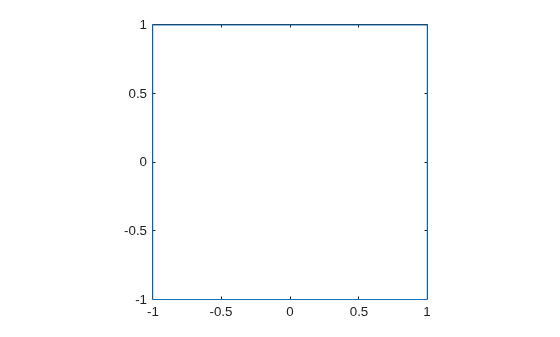 Figure contains an axes object. The axes object contains an object of type line.
