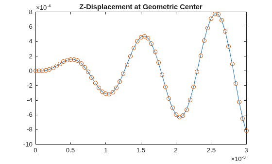 Figure contains an axes object. The axes object with title Z-Displacement at Geometric Center contains 2 objects of type line, scatter.