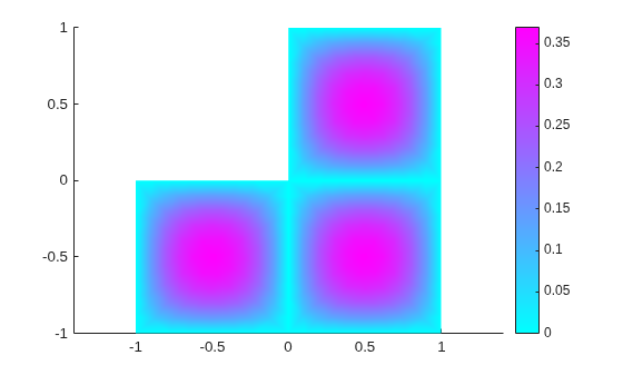 Figure contains an axes object. The axes object contains an object of type patch.