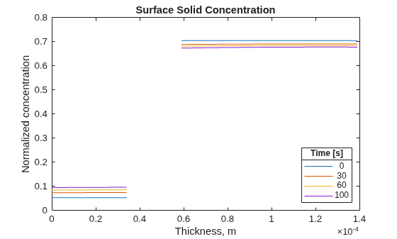 Figure contains an axes object. The axes object with title Surface Solid Concentration, xlabel Thickness, m, ylabel Normalized concentration contains 4 objects of type line. These objects represent 0, 30, 60, 100.