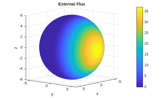 Figure contains an axes object. The axes object with title External Flux, xlabel x, ylabel y contains an object of type surface.