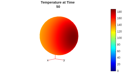 Figure contains an axes object. The hidden axes object with title Temperature at Time 50 contains 5 objects of type patch, quiver, text.