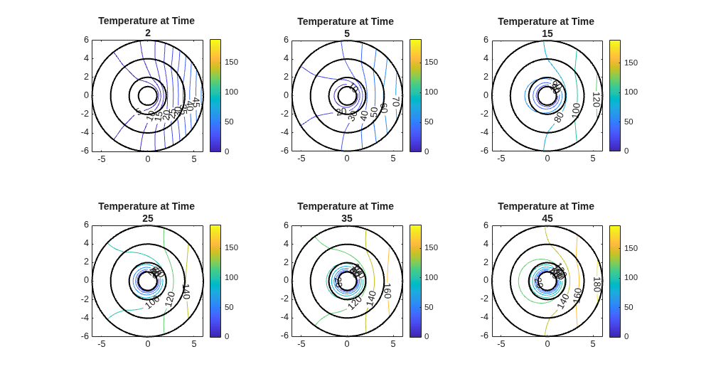 Figure contains 6 axes objects. Axes object 1 with title Temperature at Time 2 contains 5 objects of type contour, line. Axes object 2 with title Temperature at Time 5 contains 5 objects of type contour, line. Axes object 3 with title Temperature at Time 15 contains 5 objects of type contour, line. Axes object 4 with title Temperature at Time 25 contains 5 objects of type contour, line. Axes object 5 with title Temperature at Time 35 contains 5 objects of type contour, line. Axes object 6 with title Temperature at Time 45 contains 5 objects of type contour, line.