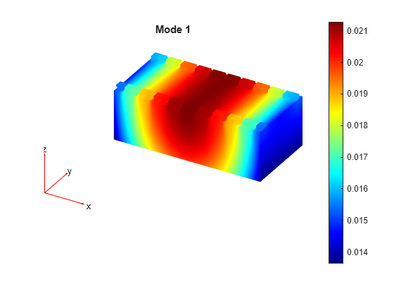 Figure contains an axes object. The hidden axes object with title Mode 1 contains 5 objects of type patch, quiver, text.