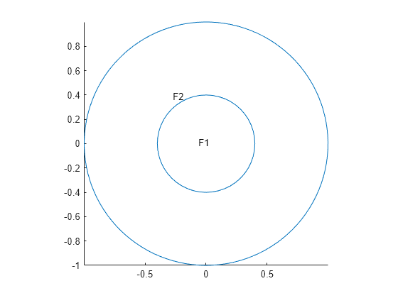 Figure contains an axes object. The axes object contains an object of type line.