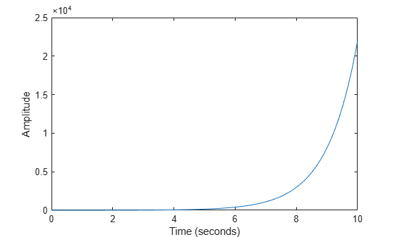 Figure contains an axes object. The axes object with xlabel Time (seconds), ylabel Amplitude contains an object of type line.