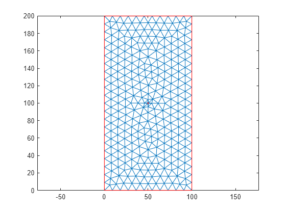 Figure contains an axes object. The axes object contains 2 objects of type line.