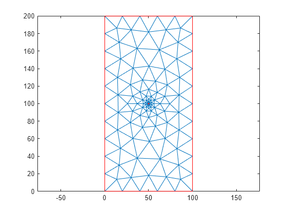 Figure contains an axes object. The axes object contains 2 objects of type line.