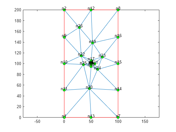 Figure contains an axes object. The axes object contains 3 objects of type line. One or more of the lines displays its values using only markers