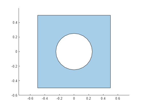 Figure contains an axes object. The axes object contains an object of type polygon.