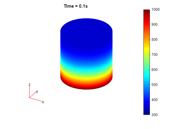 Figure contains an axes object. The hidden axes object with title Time = 0.1s contains 5 objects of type patch, quiver, text.