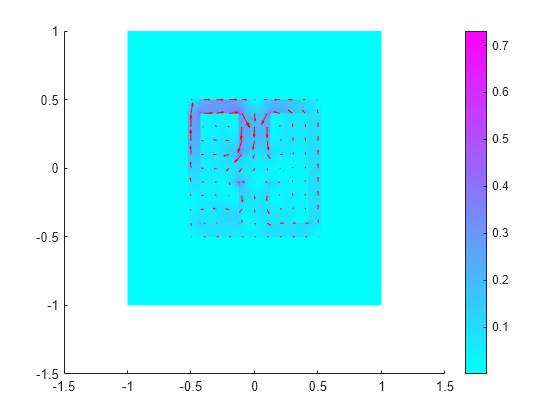 Figure contains an axes object. The axes object contains 2 objects of type patch, quiver.