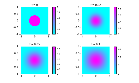 Figure contains 4 axes objects. Axes object 1 with title t = 0 contains an object of type patch. Axes object 2 with title t = 0.02 contains an object of type patch. Axes object 3 with title t = 0.05 contains an object of type patch. Axes object 4 with title t = 0.1 contains an object of type patch.