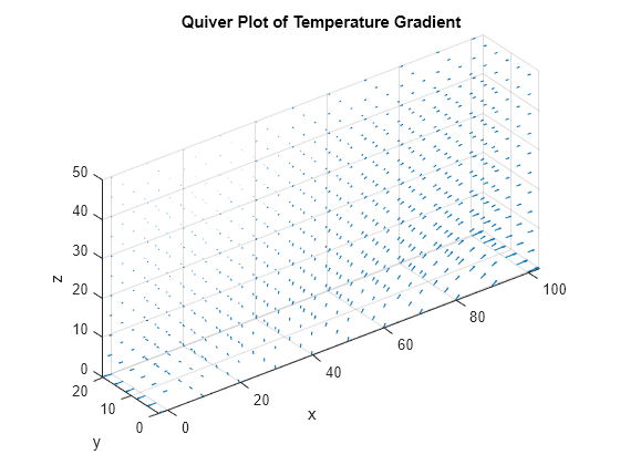 3 D Solution And Gradient Plots With Matlab Functions Matlab And Simulink Mathworks Italia 2819