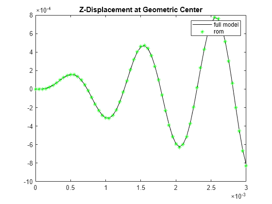 Figure contains an axes object. The axes object with title Z-Displacement at Geometric Center contains 2 objects of type line. One or more of the lines displays its values using only markers These objects represent full model, rom.