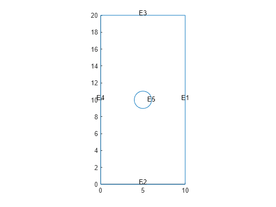 Figure contains an axes object. The axes object contains an object of type line.