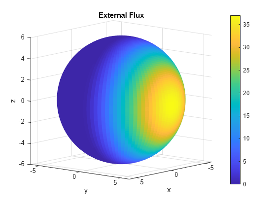 Figure contains an axes object. The axes object with title External Flux, xlabel x, ylabel y contains an object of type surface.