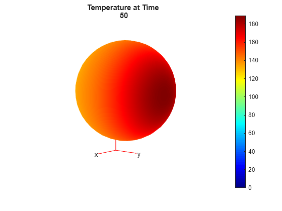 Figure contains an axes object. The hidden axes object with title Temperature at Time 50 contains 5 objects of type patch, quiver, text.