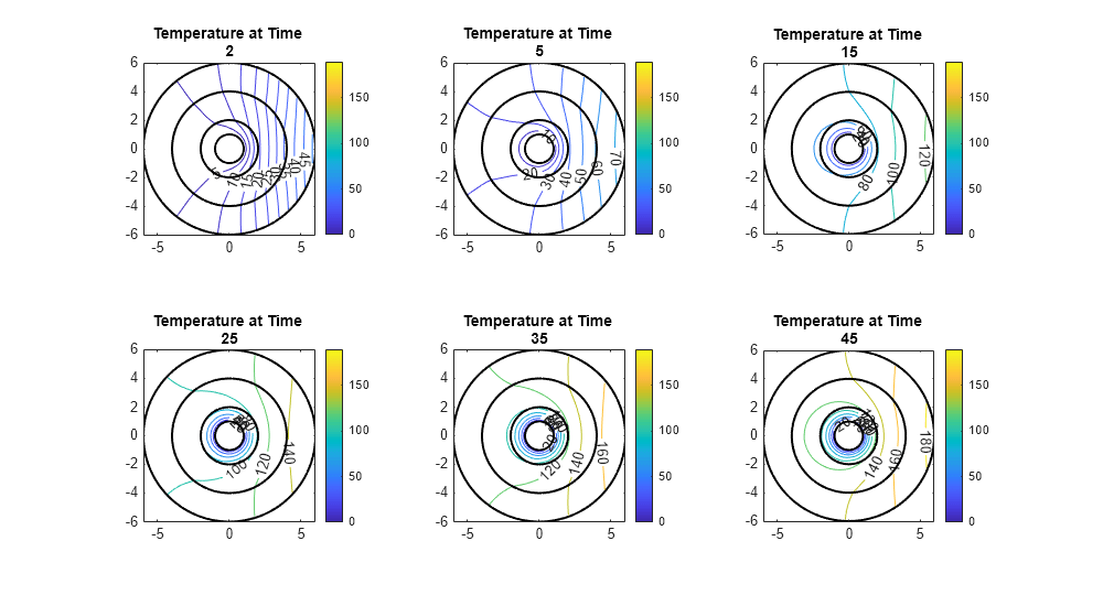 Figure contains 6 axes objects. Axes object 1 with title Temperature at Time 2 contains 5 objects of type contour, line. Axes object 2 with title Temperature at Time 5 contains 5 objects of type contour, line. Axes object 3 with title Temperature at Time 15 contains 5 objects of type contour, line. Axes object 4 with title Temperature at Time 25 contains 5 objects of type contour, line. Axes object 5 with title Temperature at Time 35 contains 5 objects of type contour, line. Axes object 6 with title Temperature at Time 45 contains 5 objects of type contour, line.