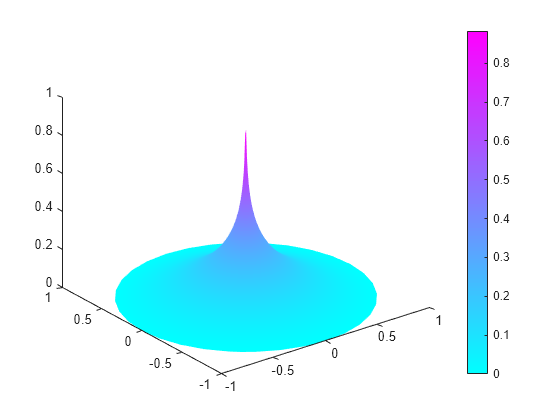 Figure contains an axes object. The axes object contains an object of type patch.