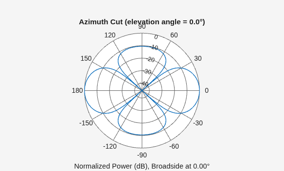 Figure contains an axes object. The hidden axes object contains 3 objects of type line, text. This object represents 300 MHz .